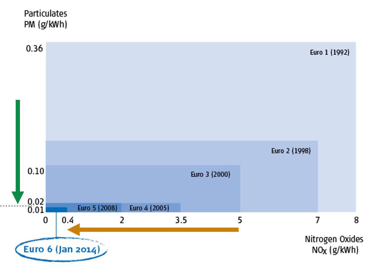 Emission Standards Europe
